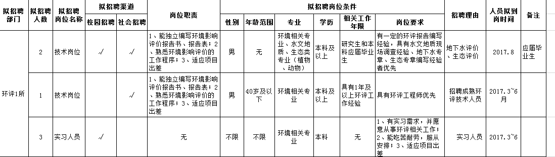 四川省金核环保工程有限公司招聘信息 四川省金核环保工程有限公司招聘信息