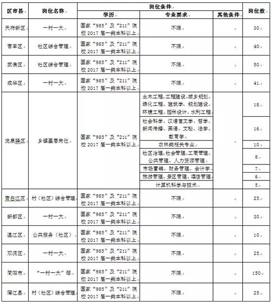 2017年成都市高校毕业生服务基层项目定向招募公告 2017年成都市高校毕业生服务基层项目定向招募公告
